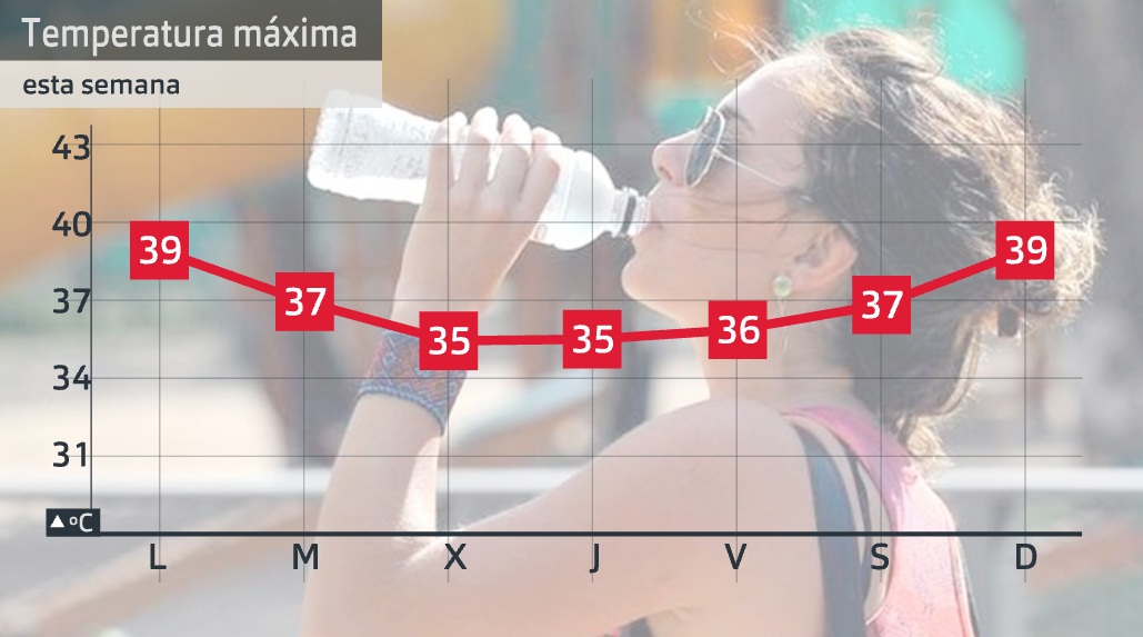 Evolución temperaturas