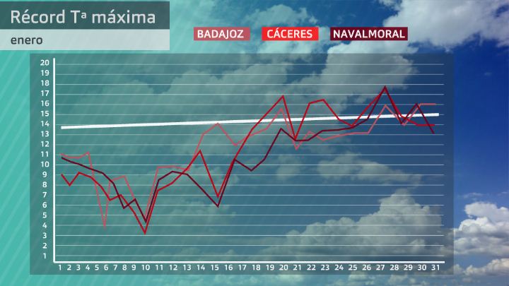 Evolución de las temperaturas máximas en enero. Datos Aemet Extremadura