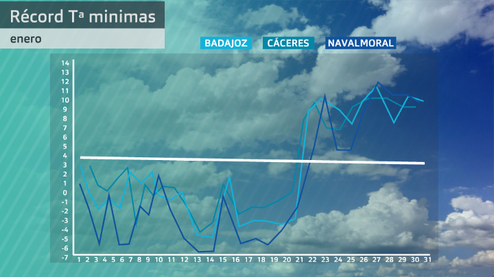 Evolución de las temperaturas mínimas en enero. Datos Aemet Extremadura