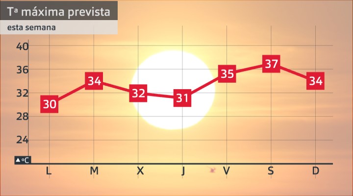 Evolución de la temperatura máxima del 27 de junio al 3 de julio de 2022.