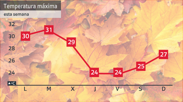 Evolución de la temperatura máxima prevista para esta semana