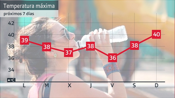 Evolución de las temperaturas máximas más altas para esta semana