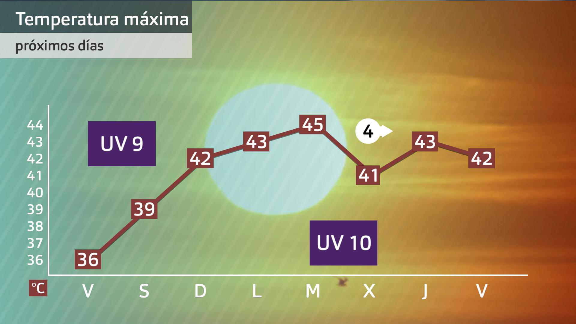 Evolución de temperautras