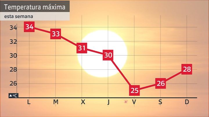 Evolución de las temperaturas máximas prevista para esta semana