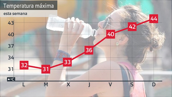 Evolución de las temperaturas máximas prevsitas para esta semana