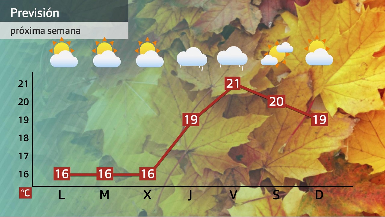 Previsión semanal