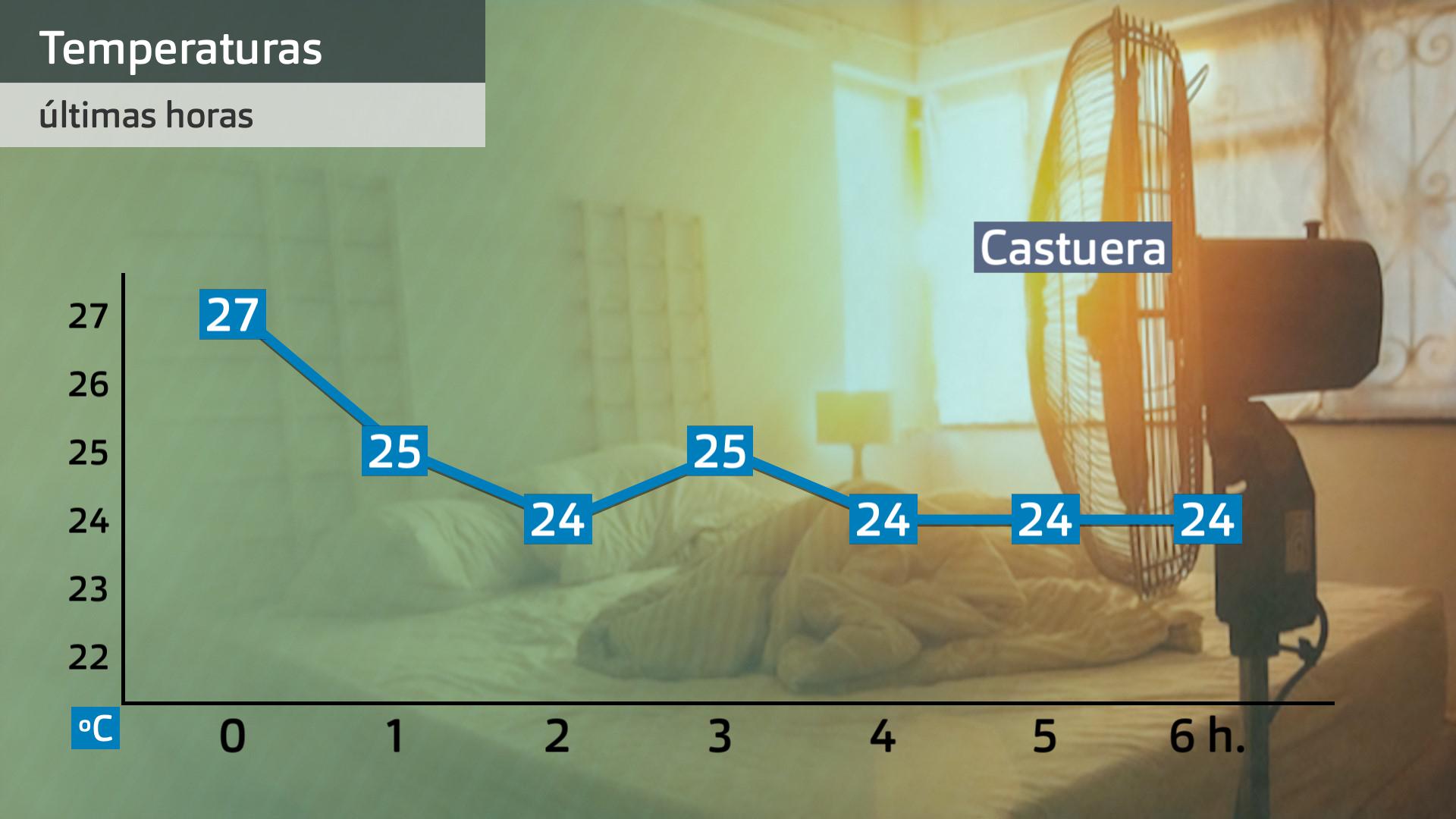 Evolución de las temperauras durante estas últimas horas en a estación de Aemet en Castuera