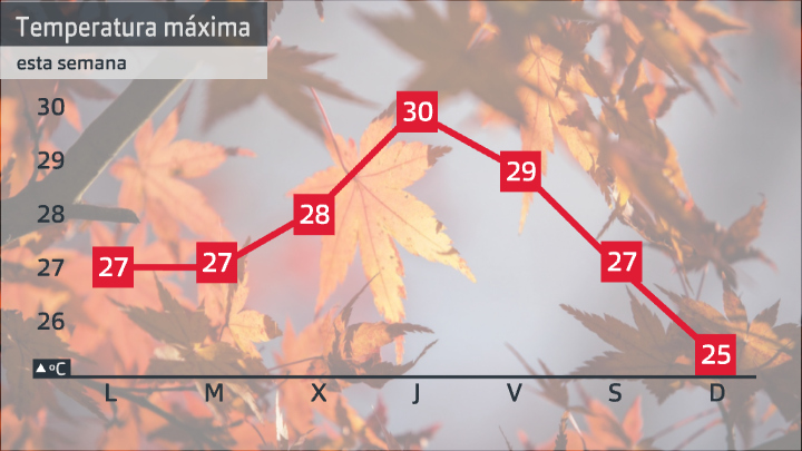 Evolución de la temperatura máxima prevista para esta semana