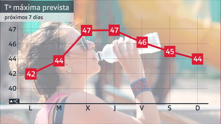 Evolución de la temperatura máxima del 11 de julio al 17 de julio de 2022.