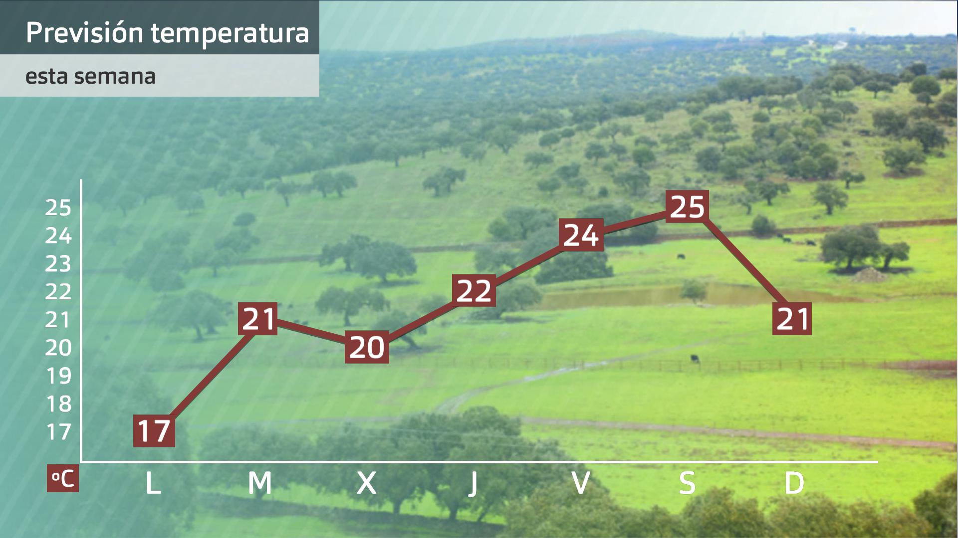 Prevision Extremadura