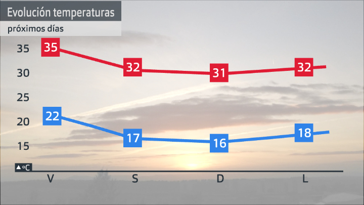 Previsión de temperatura para los próximos días