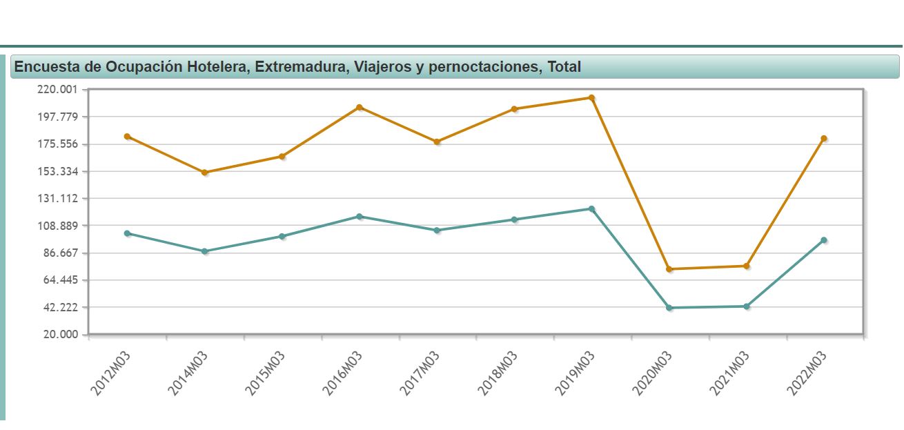 Evolución del número de pernoctaciones y viajeros en Extremadura durante el mes de marzo en la última década
