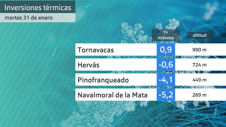 Comparativa  de temperaturas mínimas martes 31 de enero. Datos estaciones Aemet y Meteoclimatic