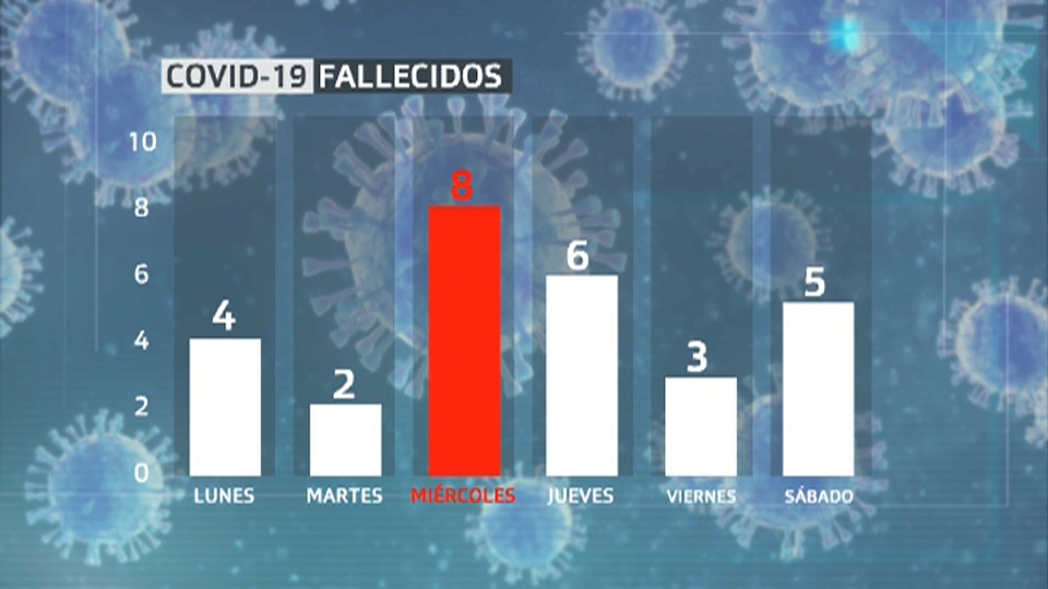 Histórico de fallecidos del 21 al 26 de septiembre.