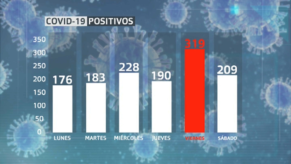 Histórico de positivos del 21 al 26 de septiembre.