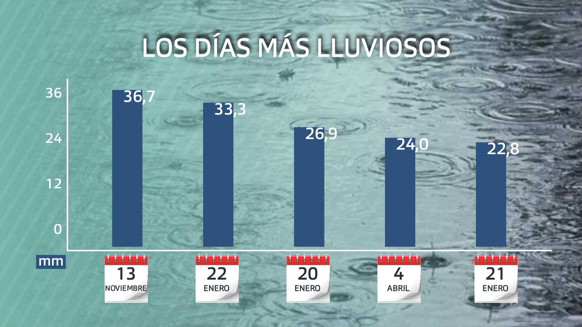 Lluvias promedio diaria en Extremadura de los días más lluviosos de 2025. Datos estaciones Aemet