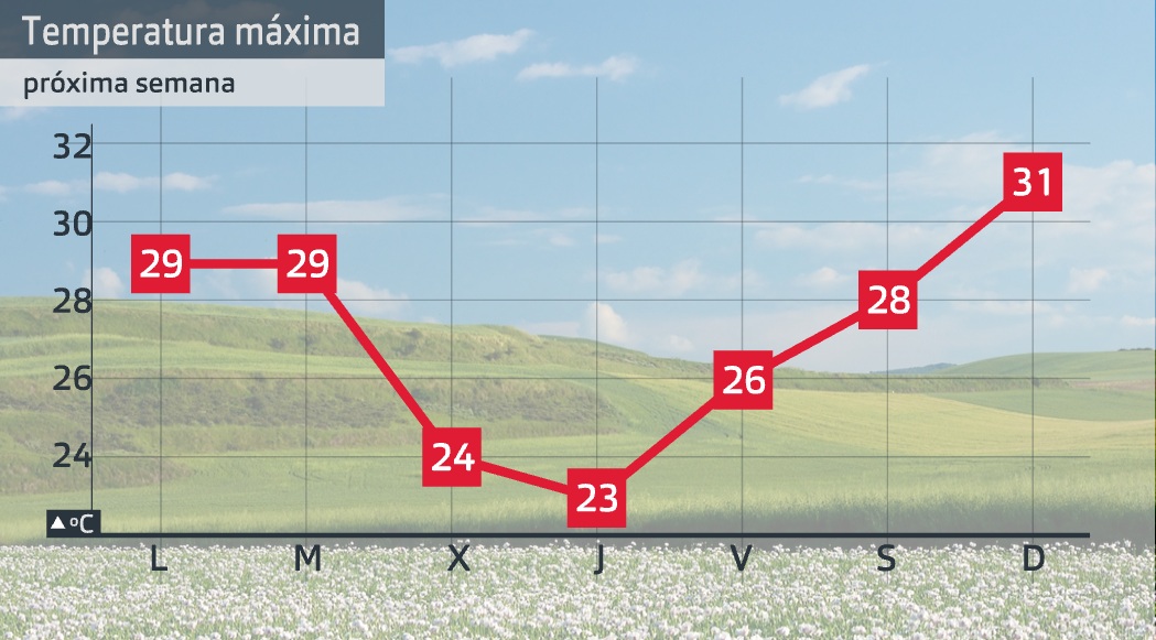 Máximas próxima semana