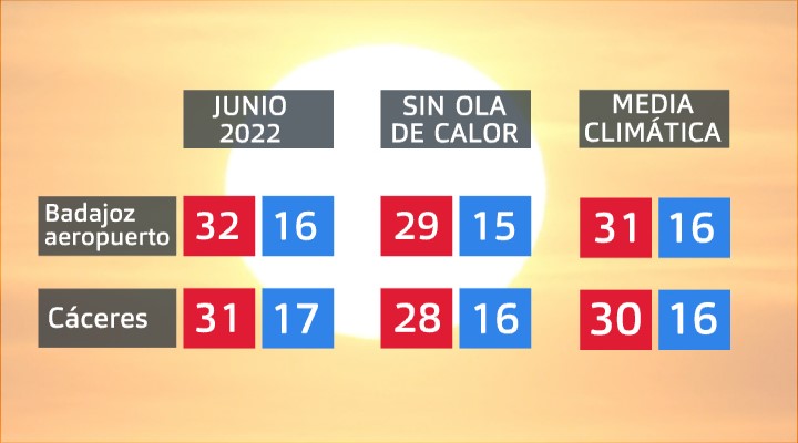 Temperaturas medias del mes de junio en el aeropuerto de Badajoz y en Cáceres.