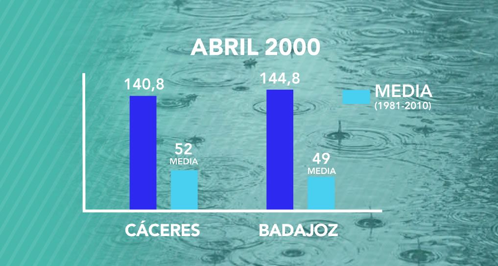 Comparativa de precipitación acumulada (mm) entre abril del 2000 y media de meses de abril del 1981 al 2010