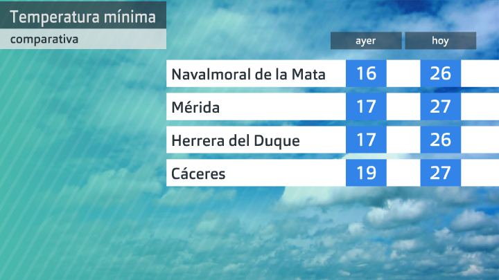Comparativa de las temperaturas mínimas. Datos estaciones de Aemet