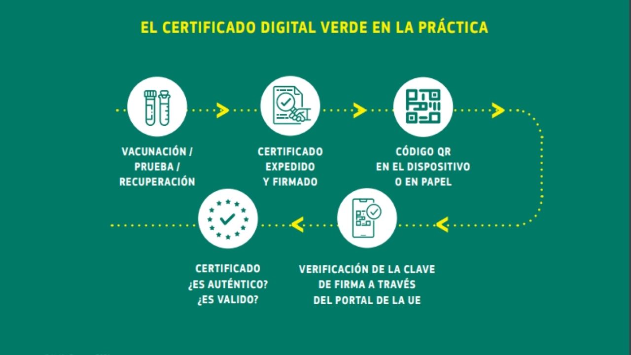 Proceso para obtener el pasaporte covid