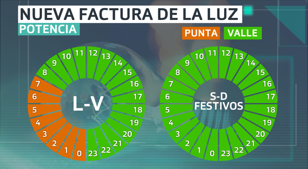 Tramos horarios según potencia