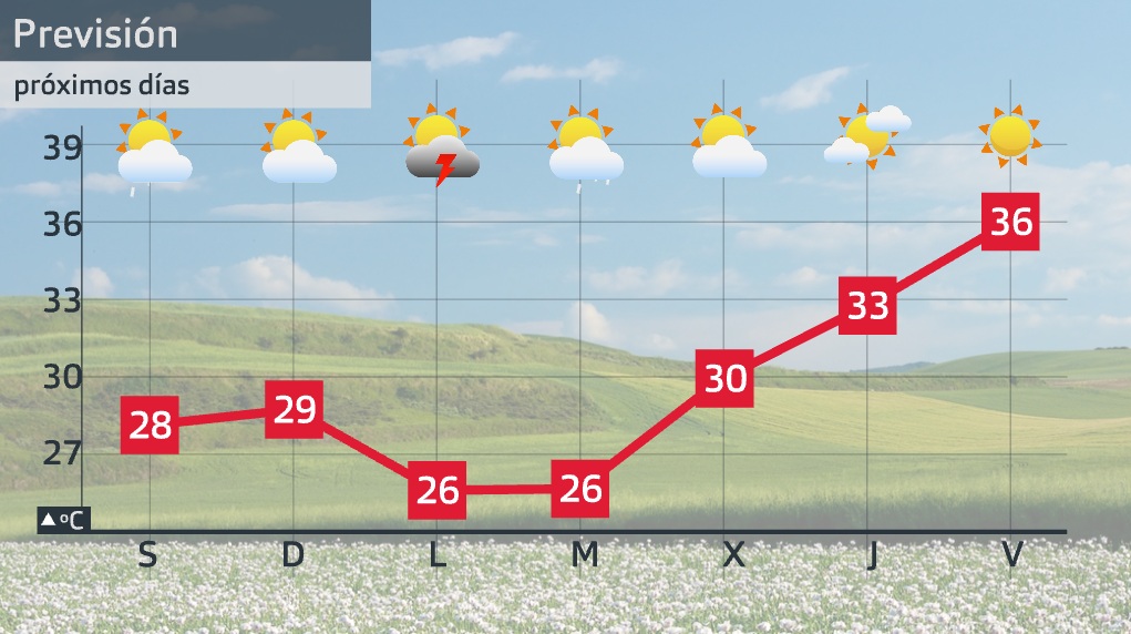 Previsión próximos días