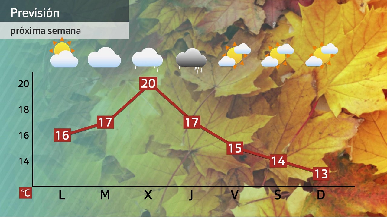 Previsión semanal