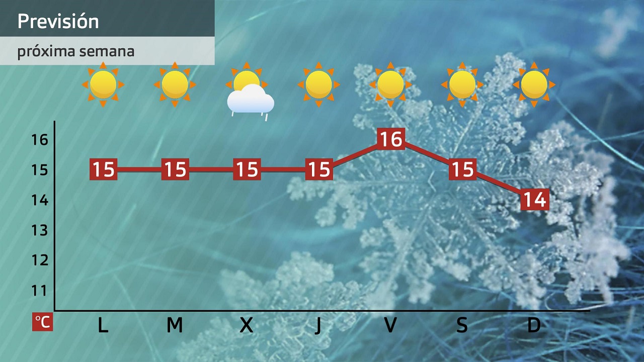 Previsión semanal