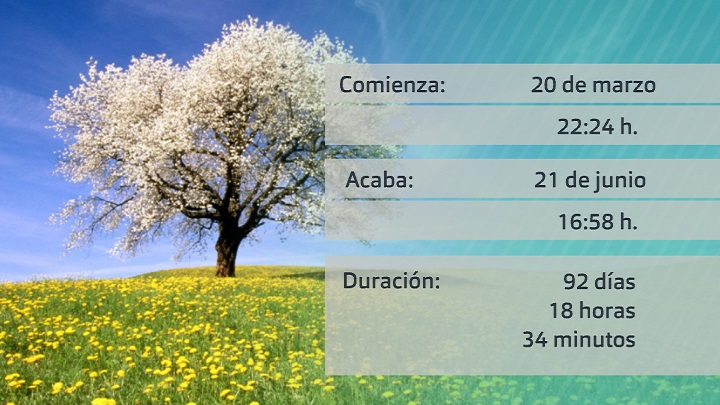 Datos de inicio, fin y duración de la primavera de este año