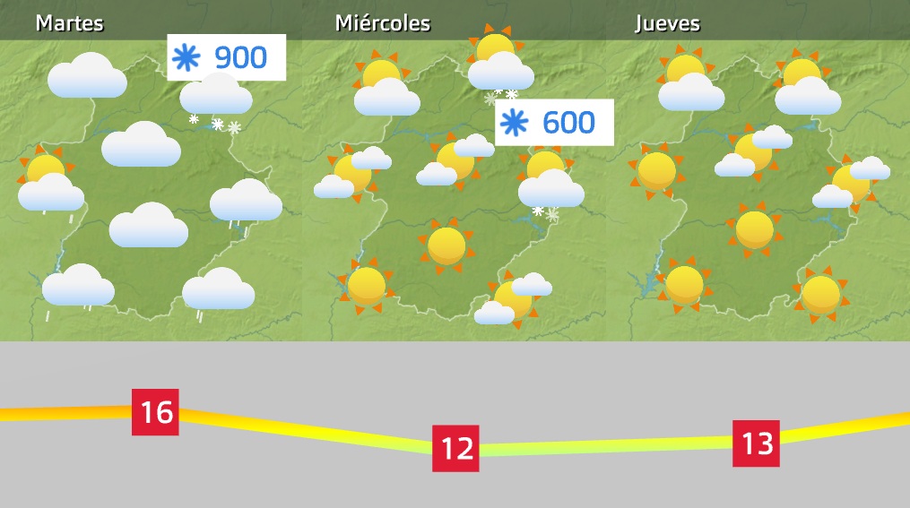 Previsión próximos días