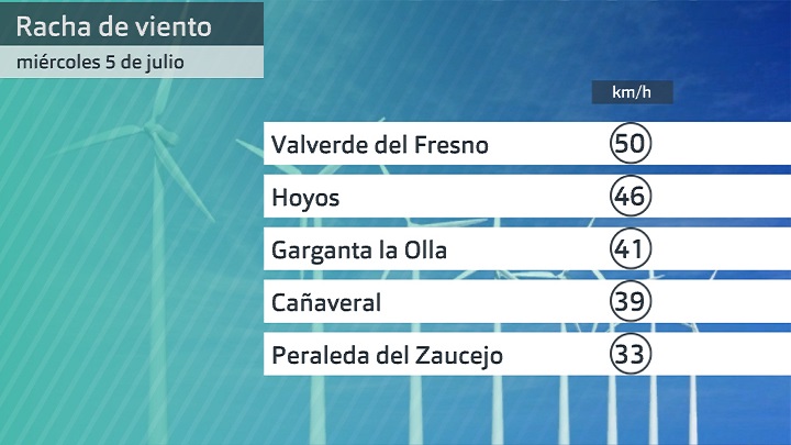 Rachas de viento miércoles 5 de julio. Datos hasta las 6 h. Aemet