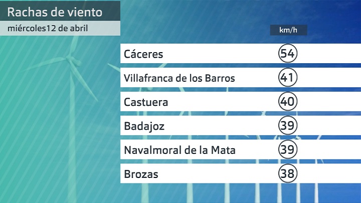 Rachas máximas de viento miércoles 12 de abril. Datos hasta las 6:30 h. Aemet