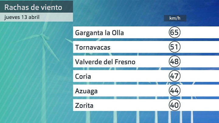 Rachas de viento jueves 14 de abril. Datos hasta las 6:30 h. Aemet