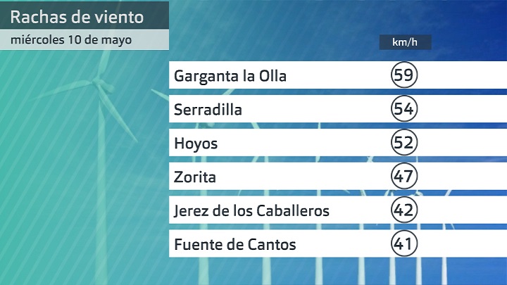 Rachas máximas de viento miércoles 10 de mayo. Datos hasta las 6:30 h. Aemet