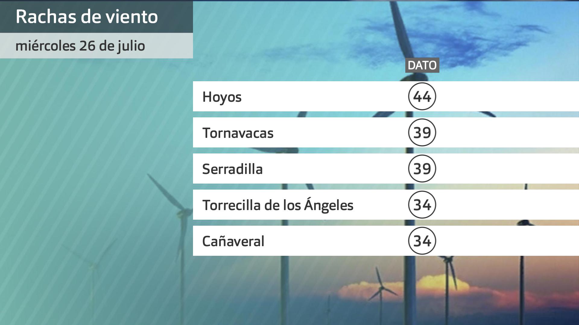 Rachas de viento miércoles 26 de julio. Datos Aemet