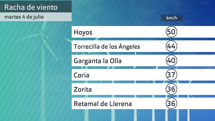 Rachas de viento martes 4 de julio. Datos hasta las 6:30 h. Aemet