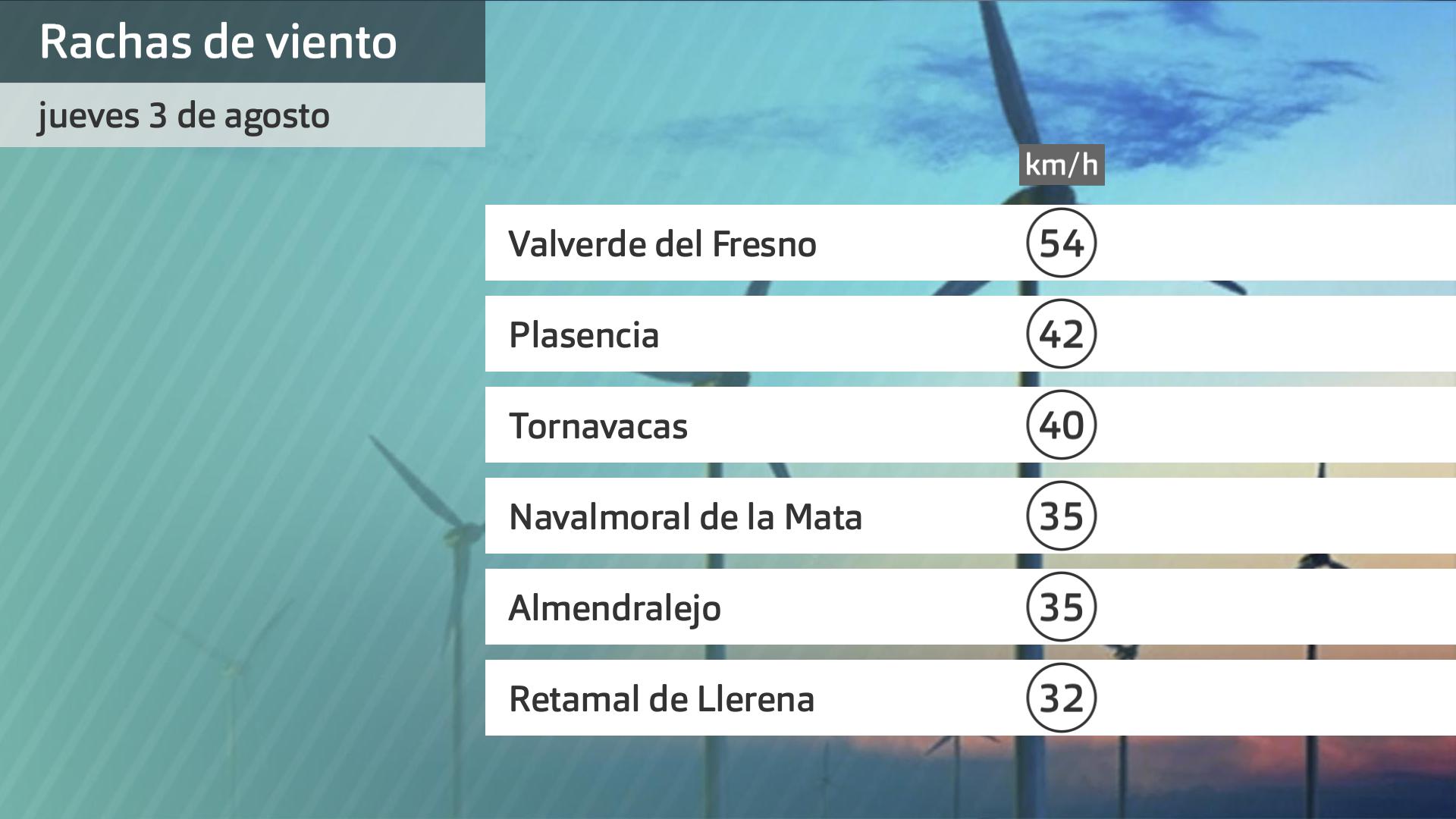 Rachas de viento jueves 3 de agosto. Datos entre las 5 y las 6:30 de Aemet