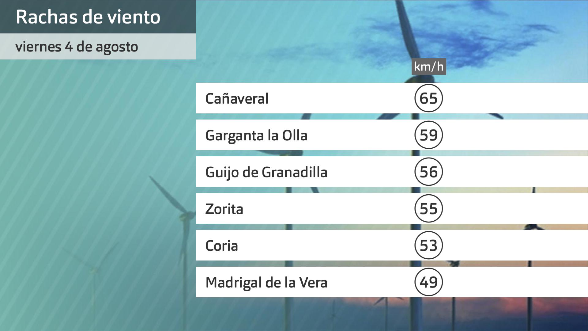 Rachas de viento viernes 4 de agosto. Datos hasta las 6:30 Aemet