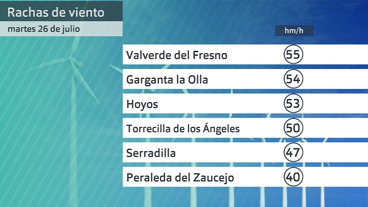 Rachas de viento martes 26 de julio. Datos hasta las 6:40 h. Aemet
