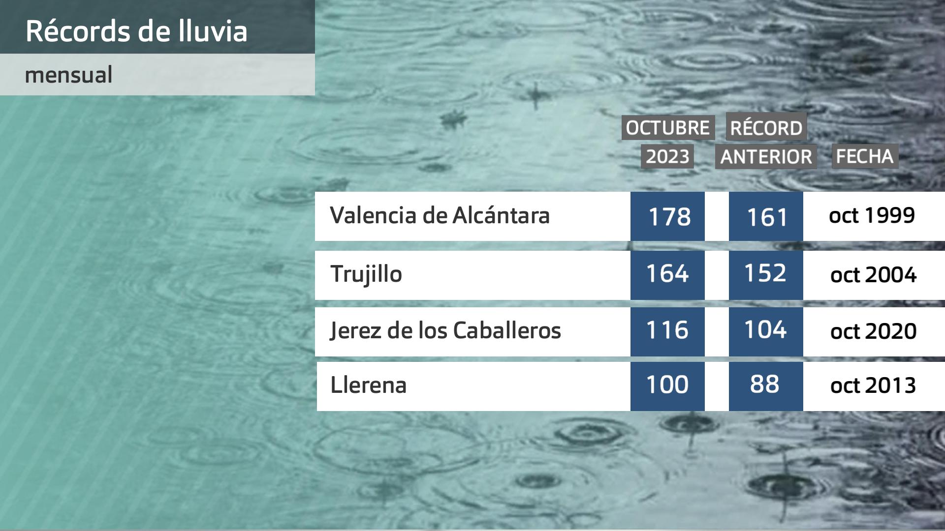 Récords de lluvia acumulada en un mes de octubre. Datos Aemet