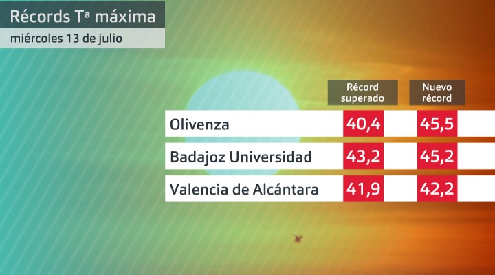 Récords de temperatura máxima.