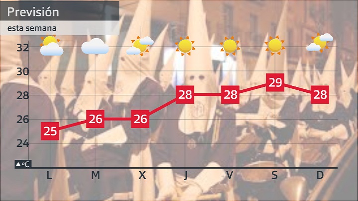 Previsión para esta semana. Tiempo y temperatura máxima prevista