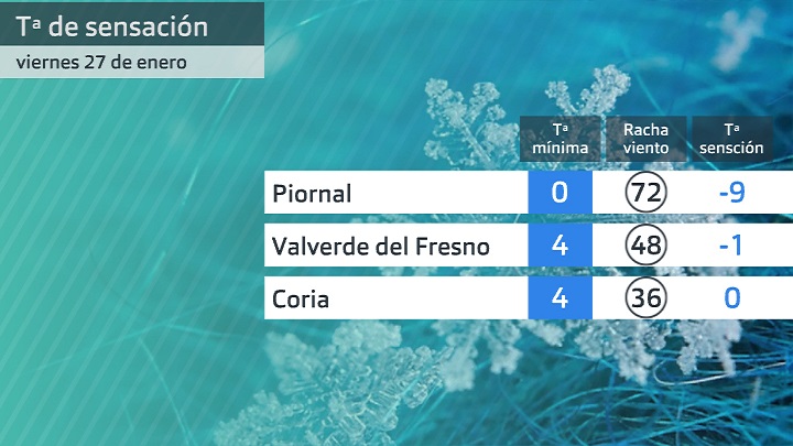 Temperatura mínima, rachas de viento y temperaturas de sensación viernes 27 de enero