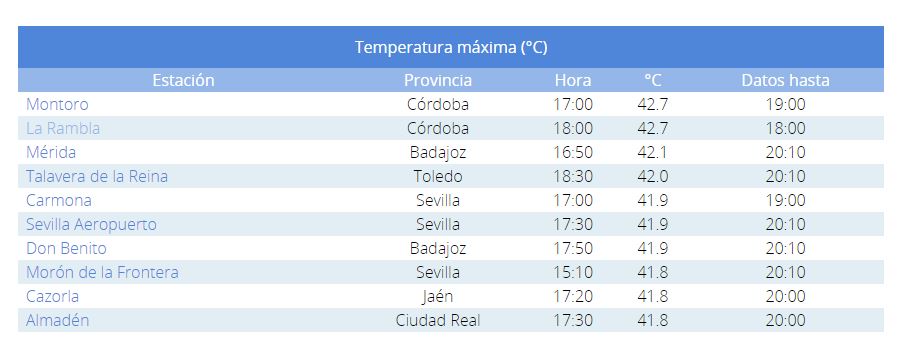 Localidades más calurosas del país este lunes