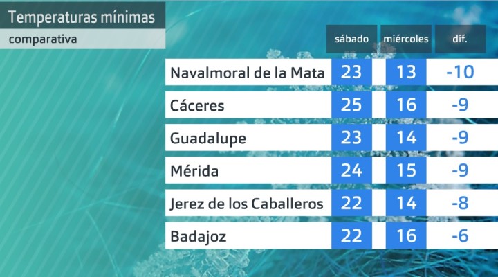 Comparativa temperaturas mínimas del sábado 13 de agosto y del miércoles 17 de agosto de 2022. Fuente: AEMET.