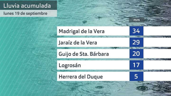 Lluvia acumulada lunes 19 de septiembre. Datos hasta las 6:40 h. Aemet y Meteoclimatic