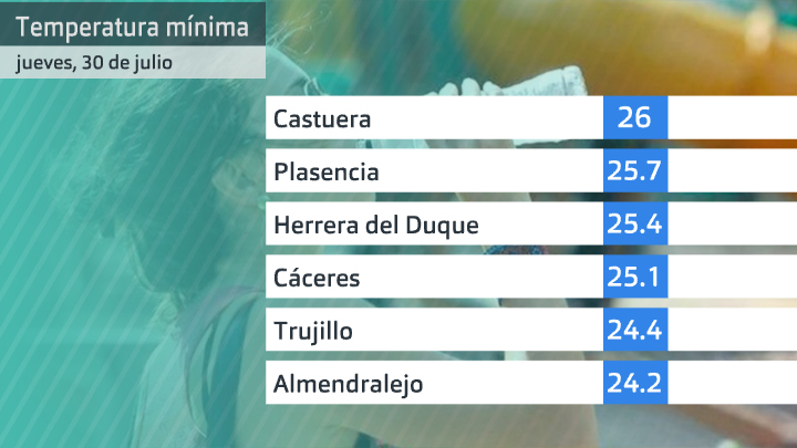 Temperatura mínima 30 de julio. Datos Aemet