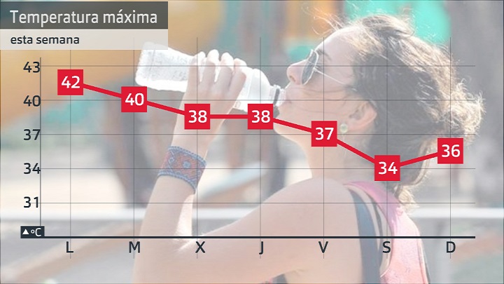 Evolución de las temperaturas máximas para esta semana