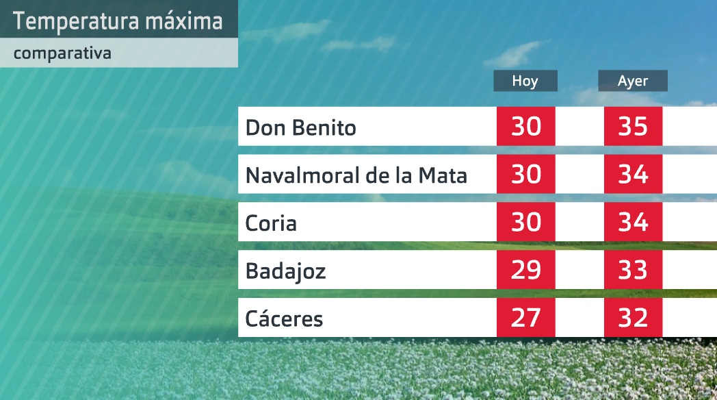 Comparativa máximas